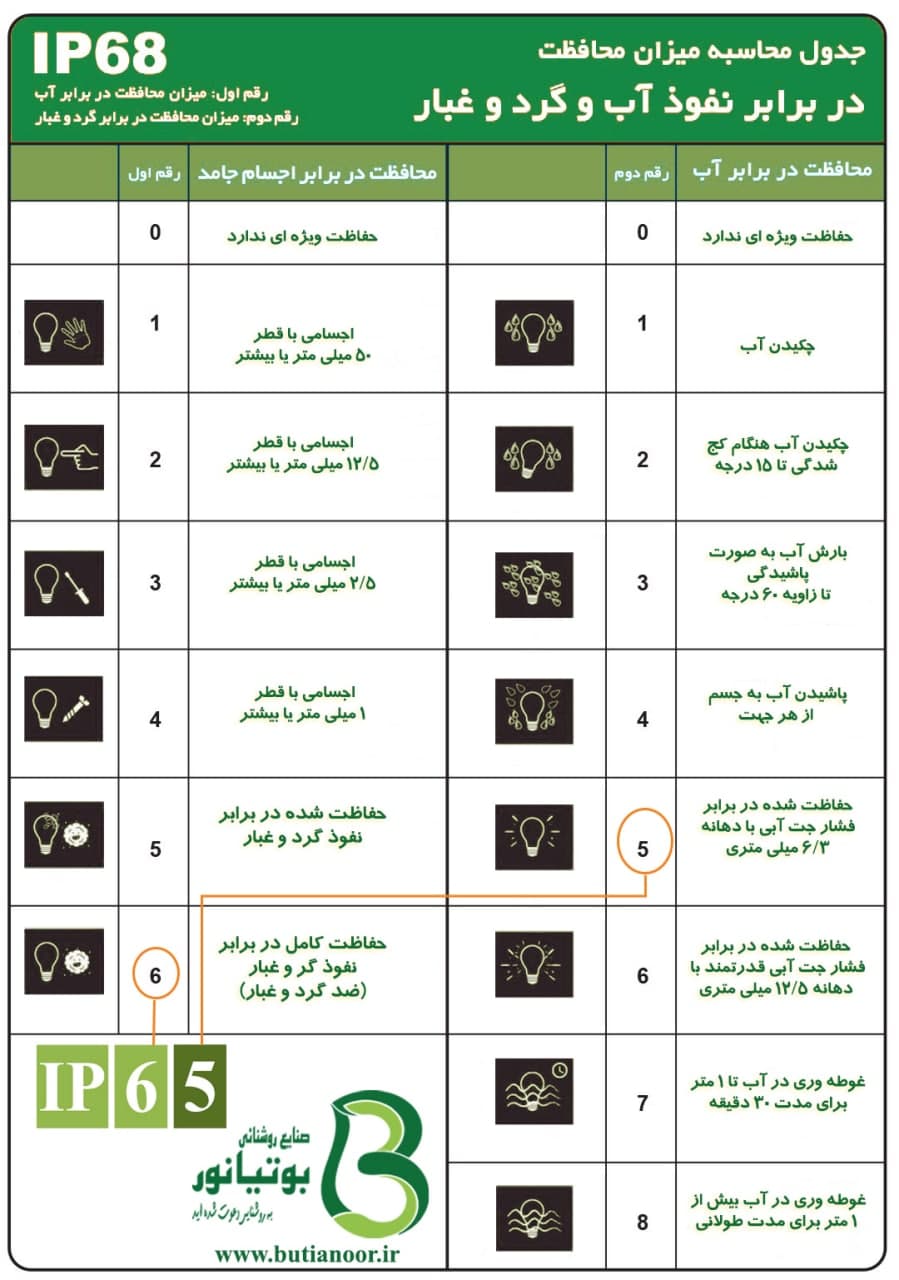 درجه حفاظتی یا IP